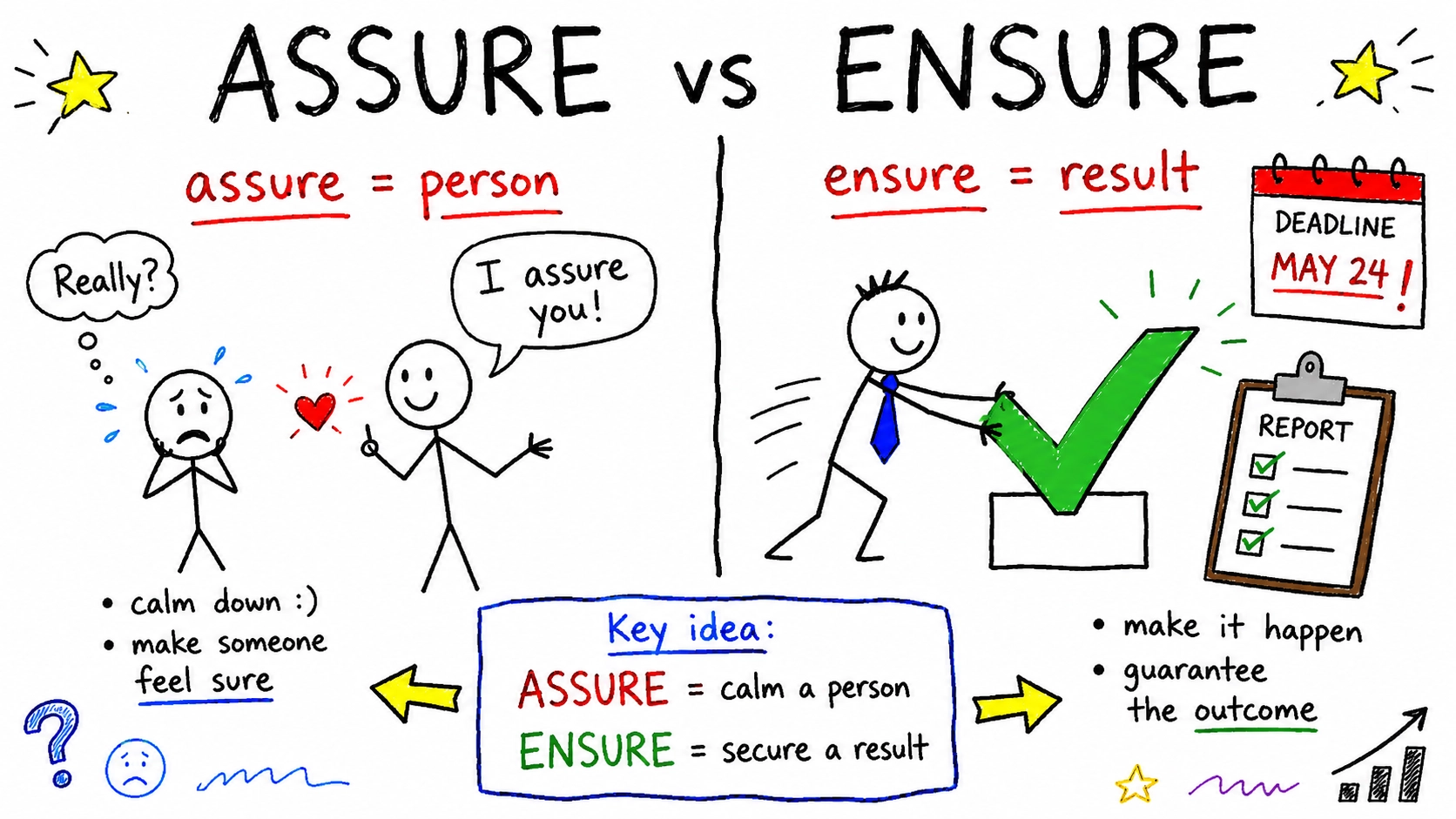 assure와 ensure 차이 — 헷갈리는 '보장하다' 구분하기