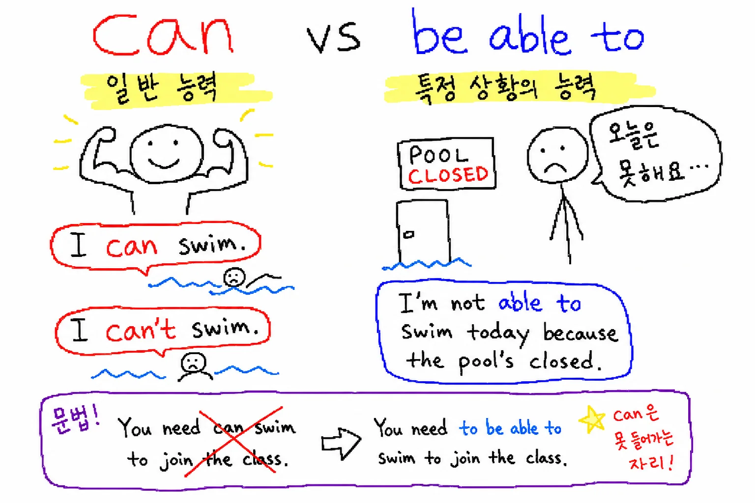 can vs be able to 차이 — 일반 능력이냐 특정 상황이냐