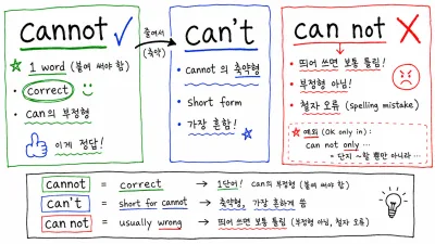 cannot vs can not vs can't — 표준은 붙여 쓴 cannot