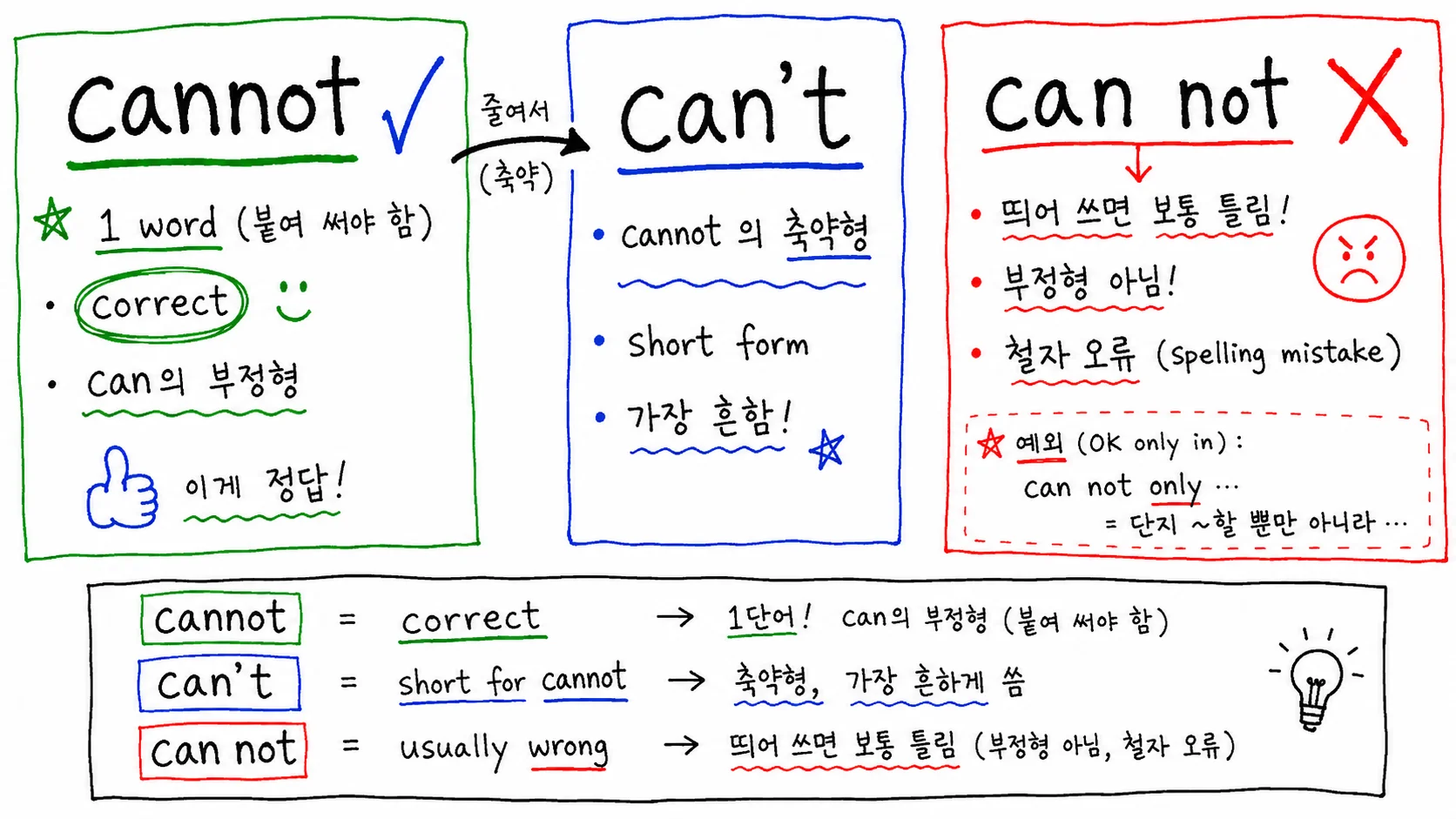 cannot vs can not vs can't — 표준은 붙여 쓴 cannot