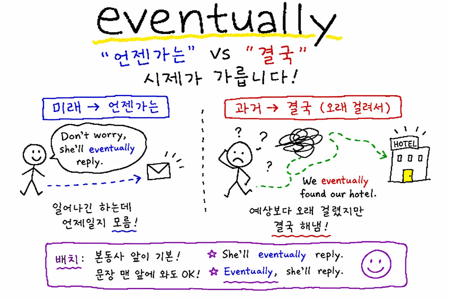 eventually 뜻 — '언젠가는'일까 '결국'일까, 시제가 가릅니다