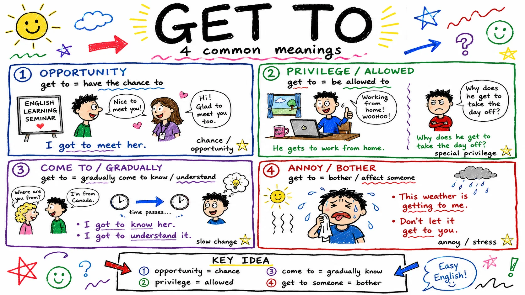 'get to' 뜻 4가지 — 기회·허락·~하게 되다·짜증나다
