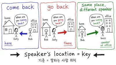 go back vs come back — '어디로' 돌아가느냐가 가릅니다