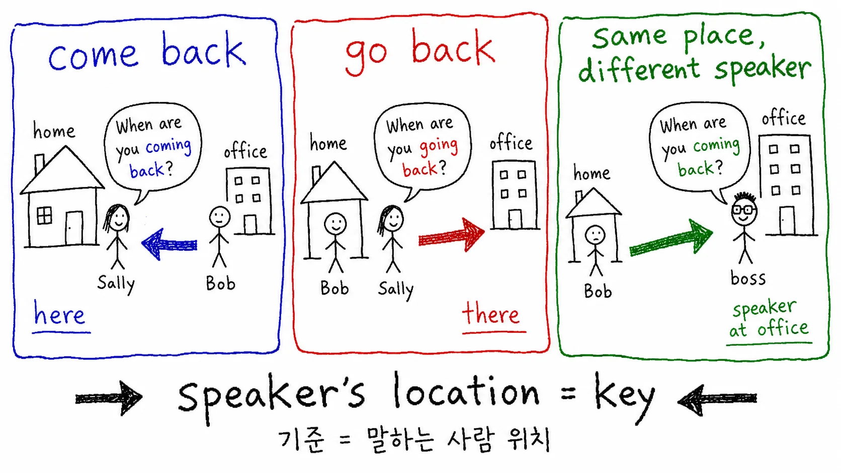 go back vs come back — '어디로' 돌아가느냐가 가릅니다