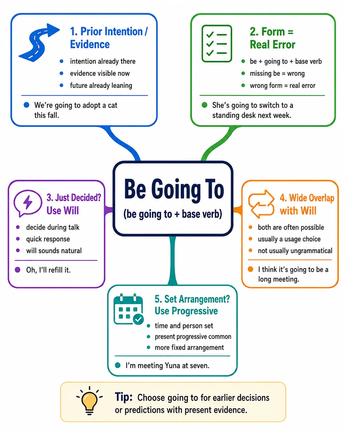 be going to의 의미, 형태, 주요 쓰임을 정리한 영어 문법 마인드맵