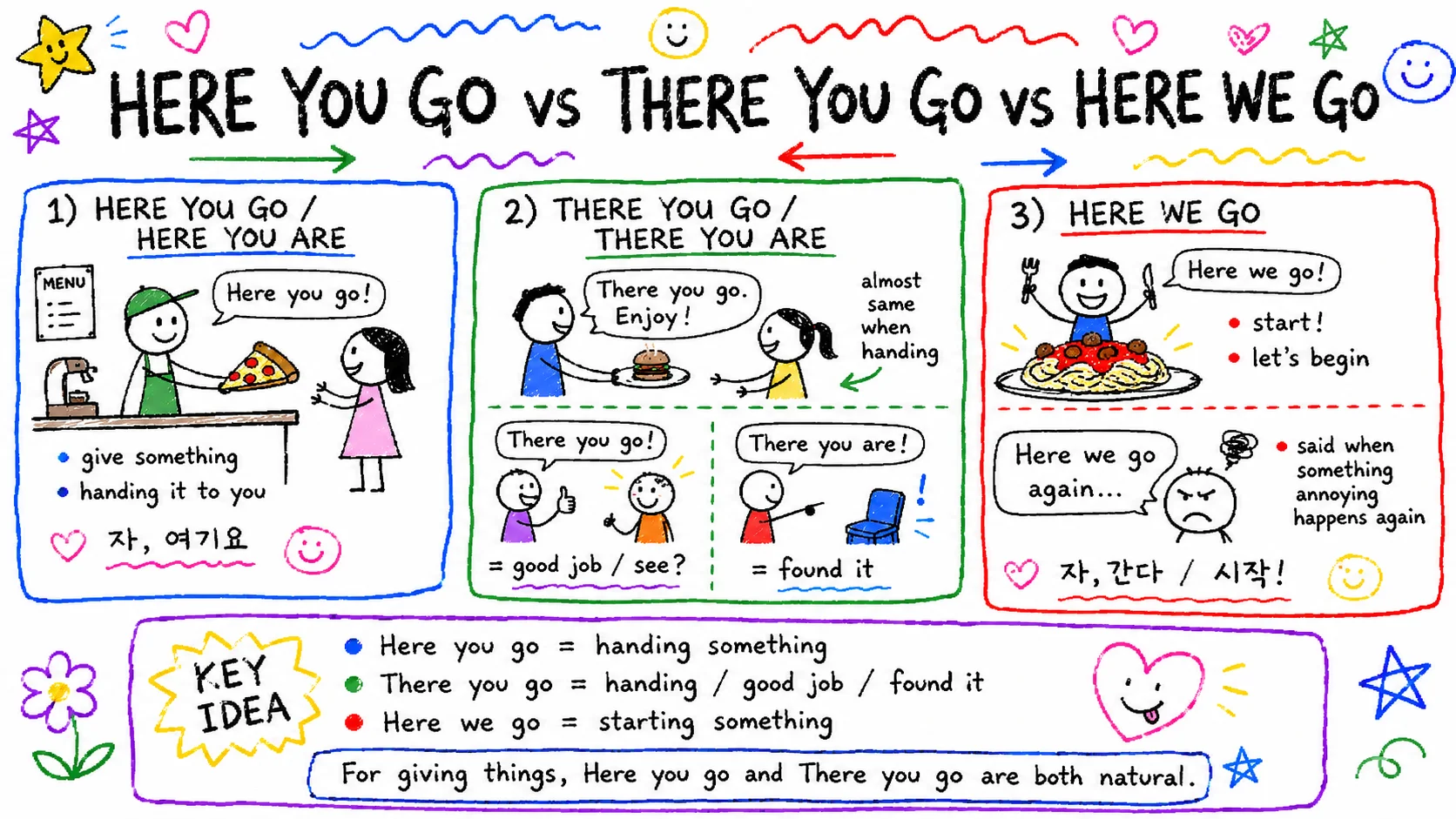 'Here you go' vs 'There you go' — 물건 건넬 때 뭐라 하지?