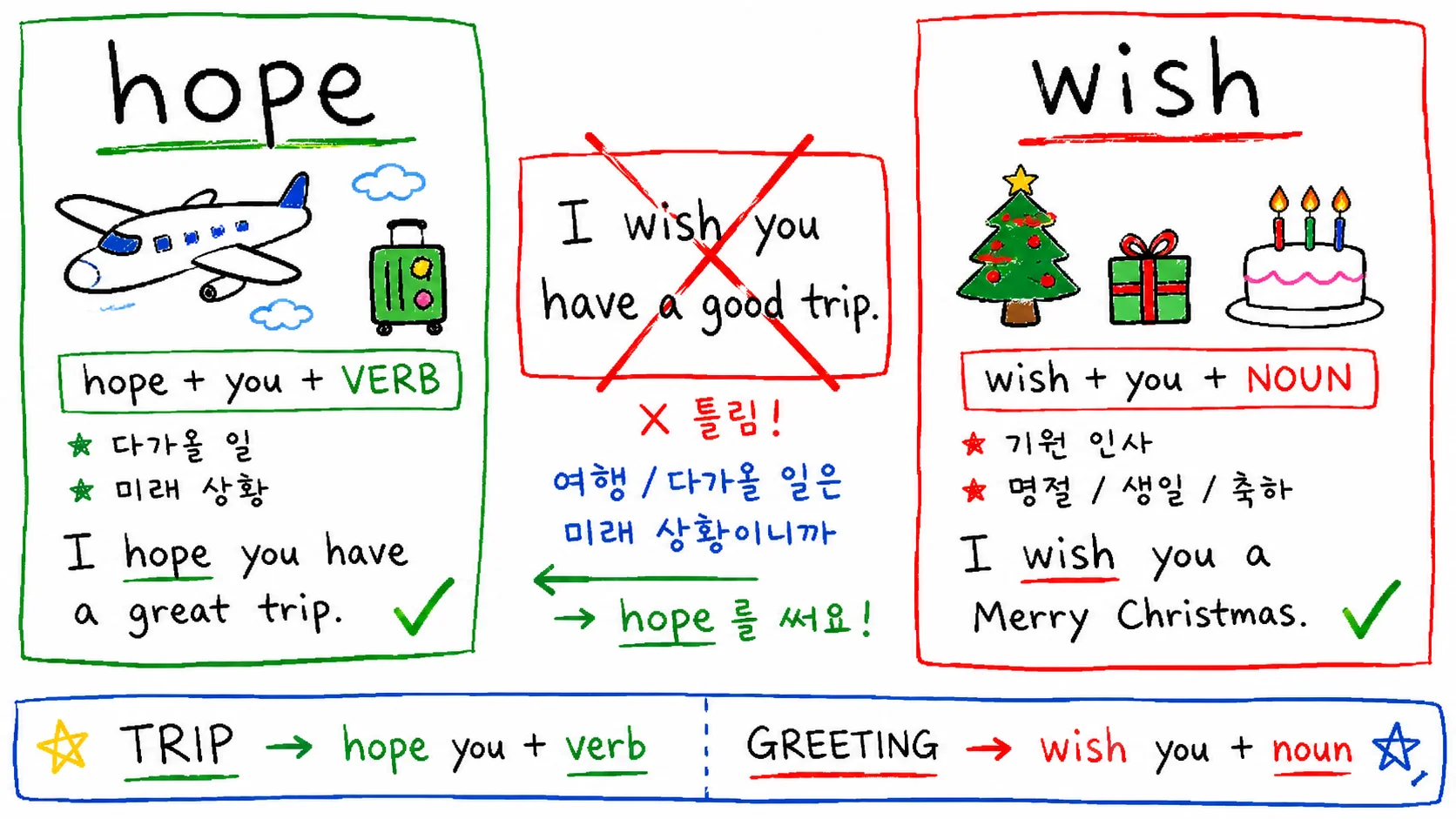 hope vs wish 차이 — 'I wish you have a good trip'이 틀린 이유