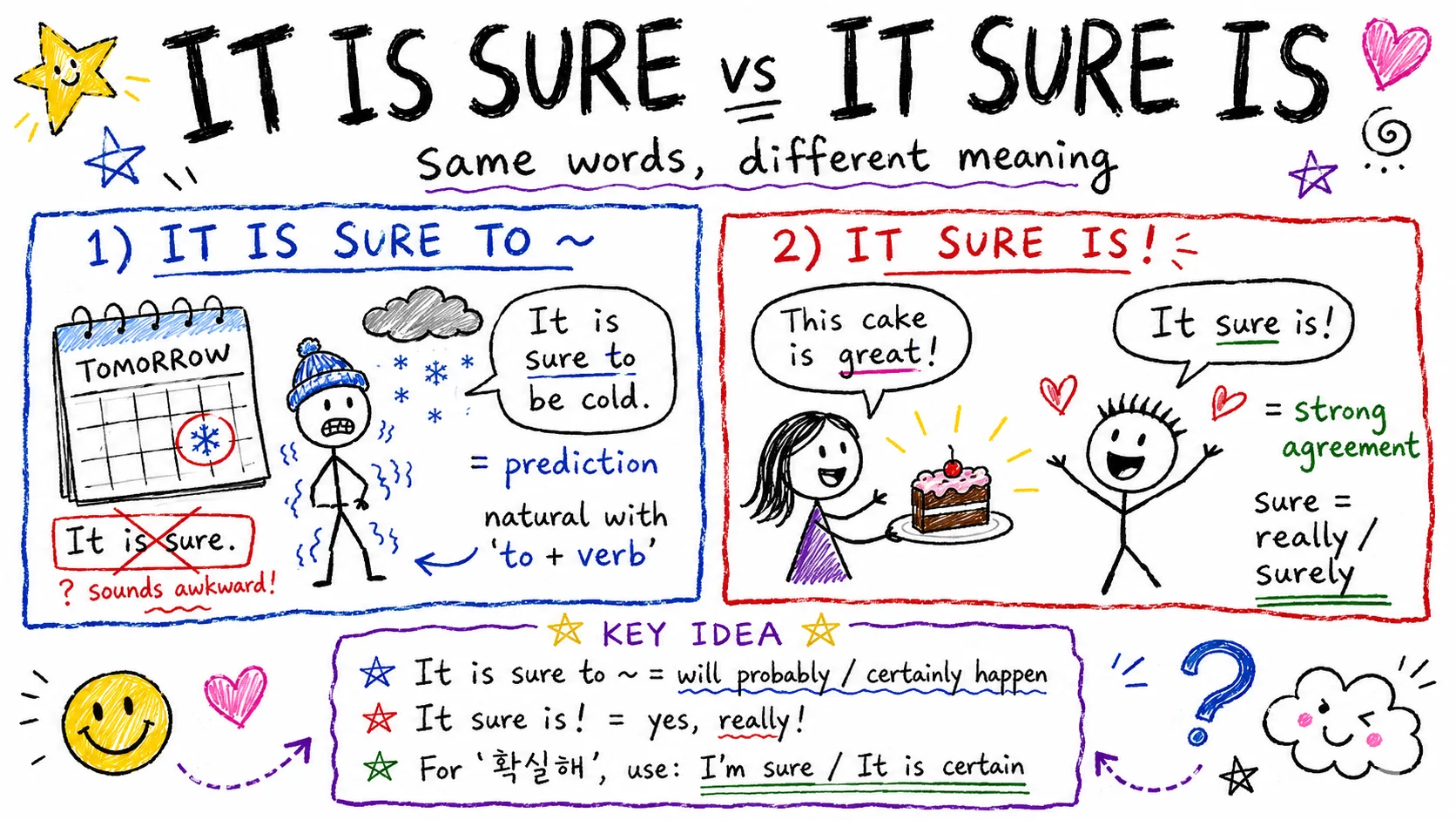 'It is sure' vs 'It sure is' — 어순 하나로 뜻이 갈린다