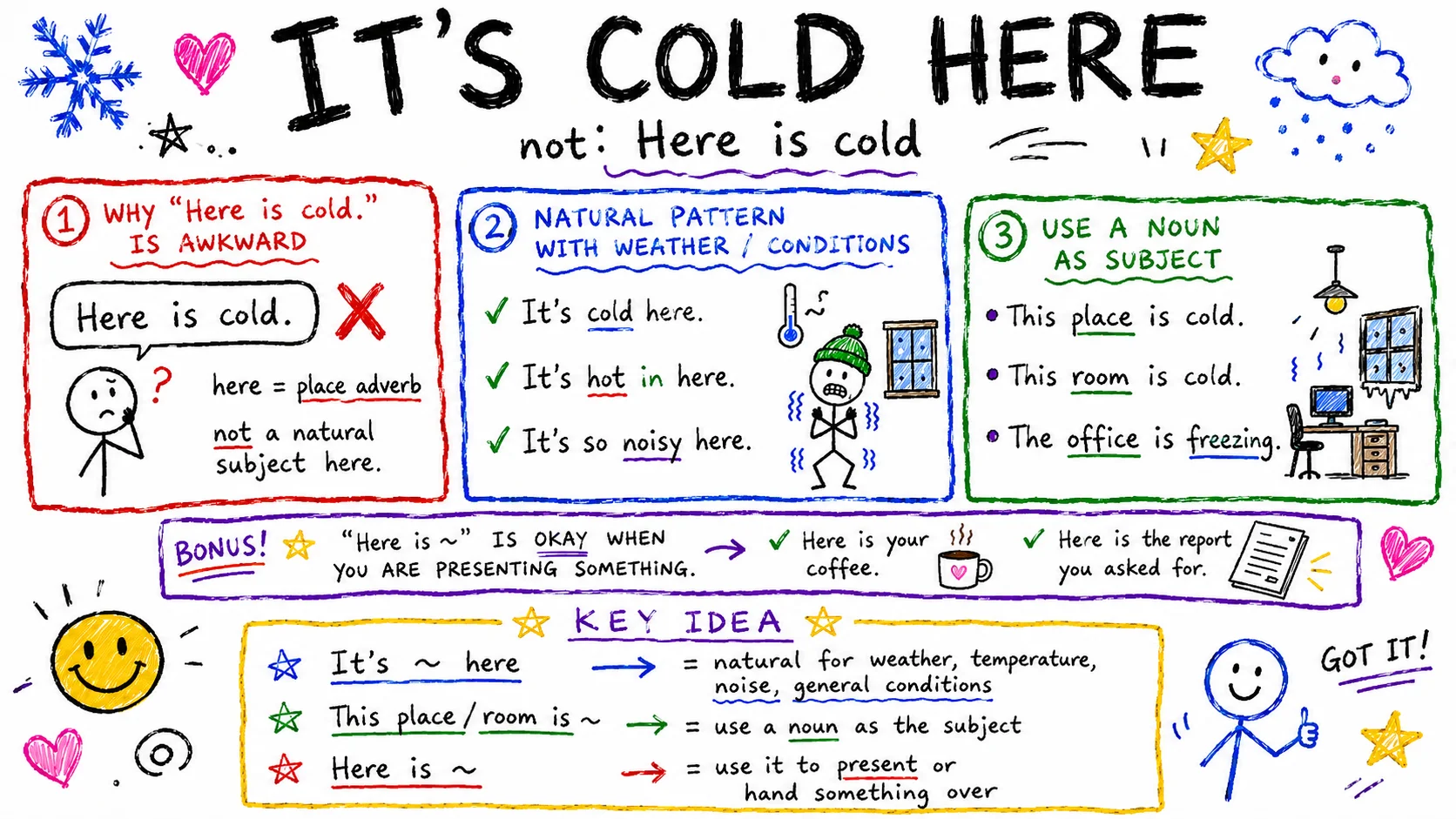 'It's cold here' vs 'Here is cold' — 왜 here is cold는 틀릴까