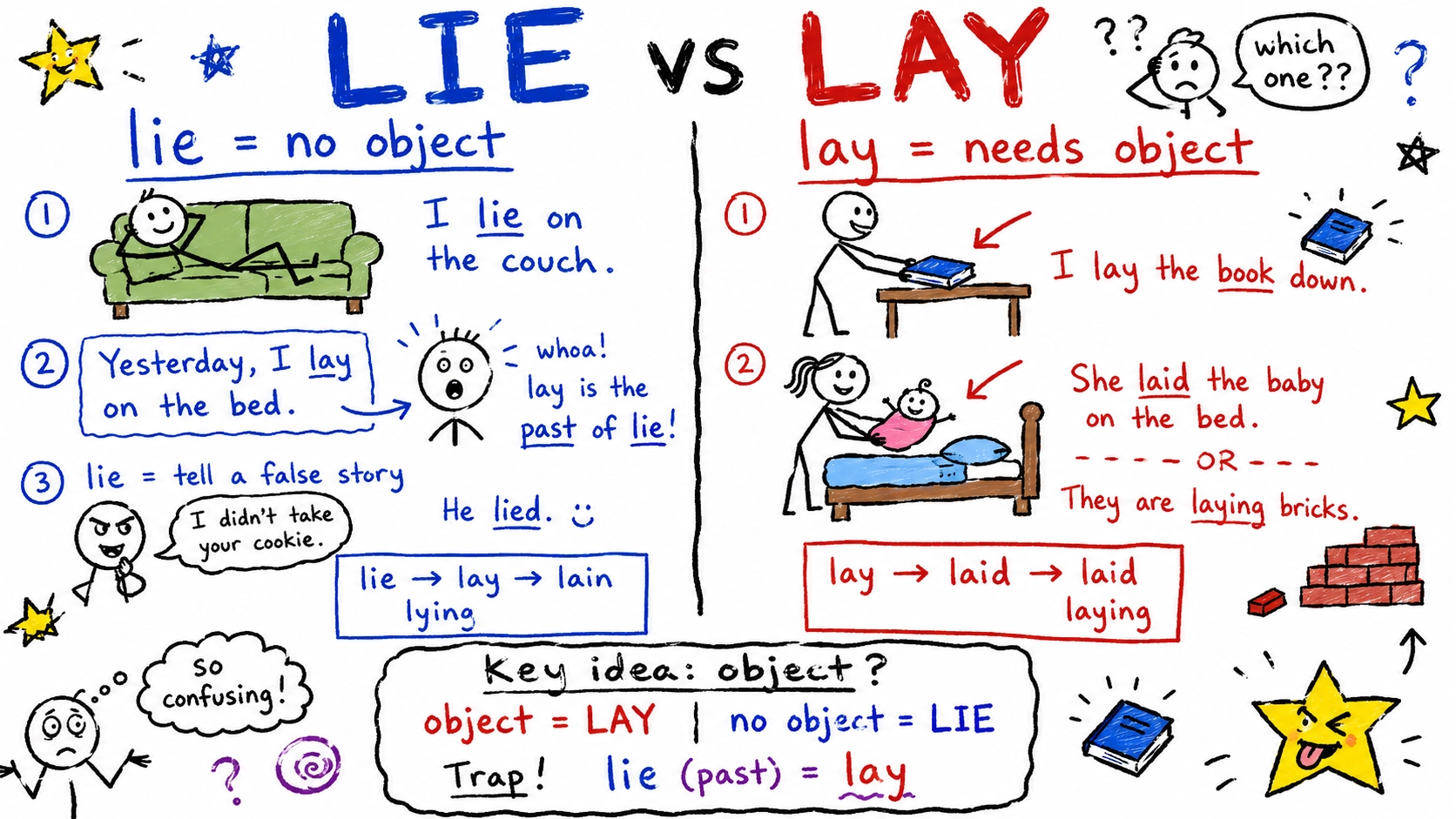lie와 lay 차이 — 원어민도 헷갈리는 동사 완전 정리