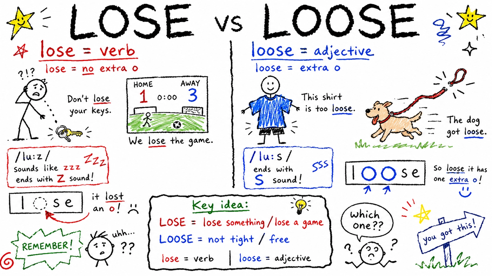 lose와 loose 차이 — 헷갈리는 철자·뜻·발음 한 번에