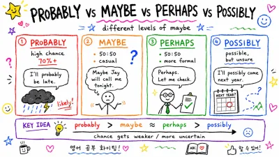 maybe·perhaps·probably·possibly — '아마도'의 확률 차이