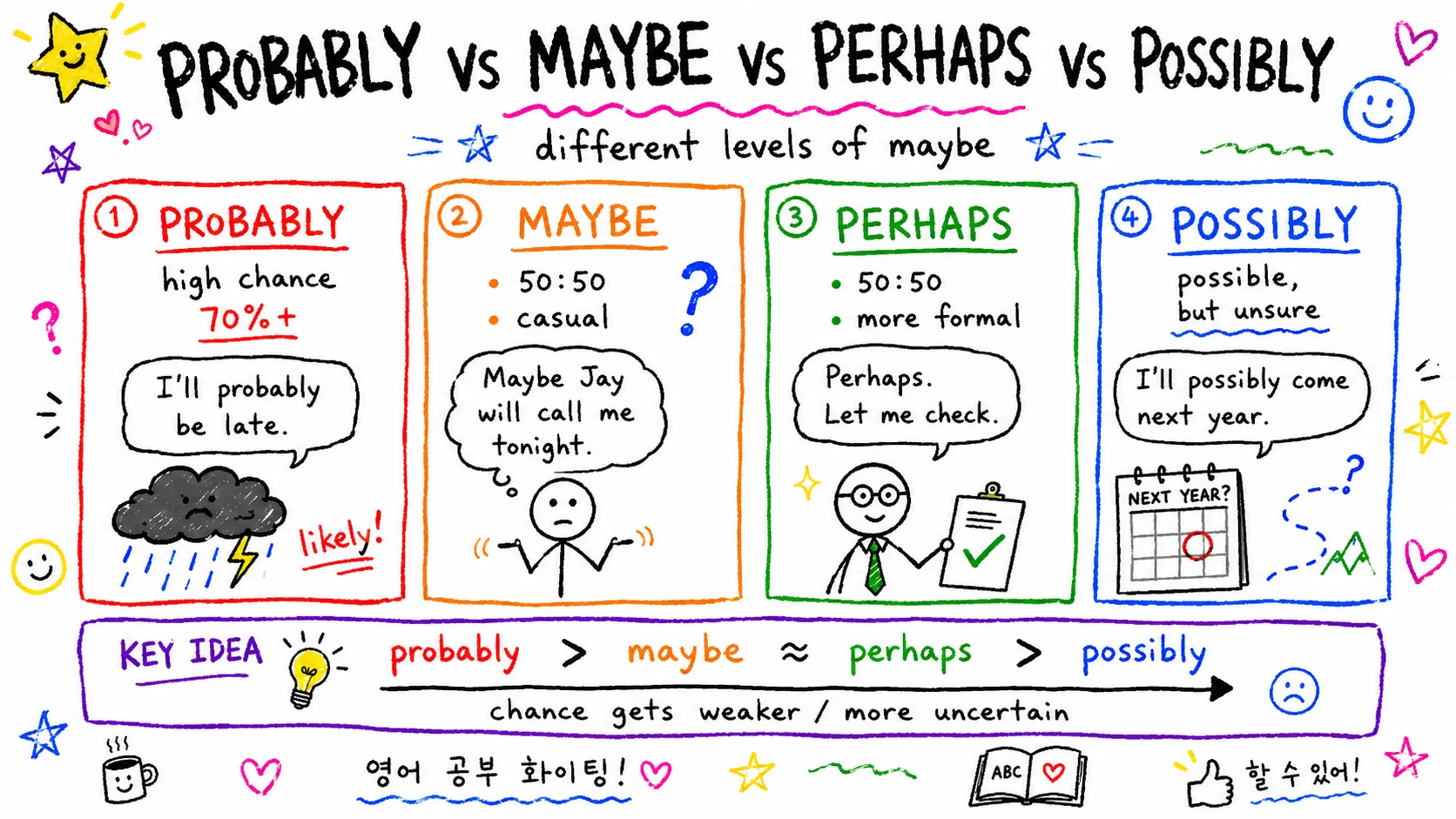 maybe·perhaps·probably·possibly — '아마도'의 확률 차이