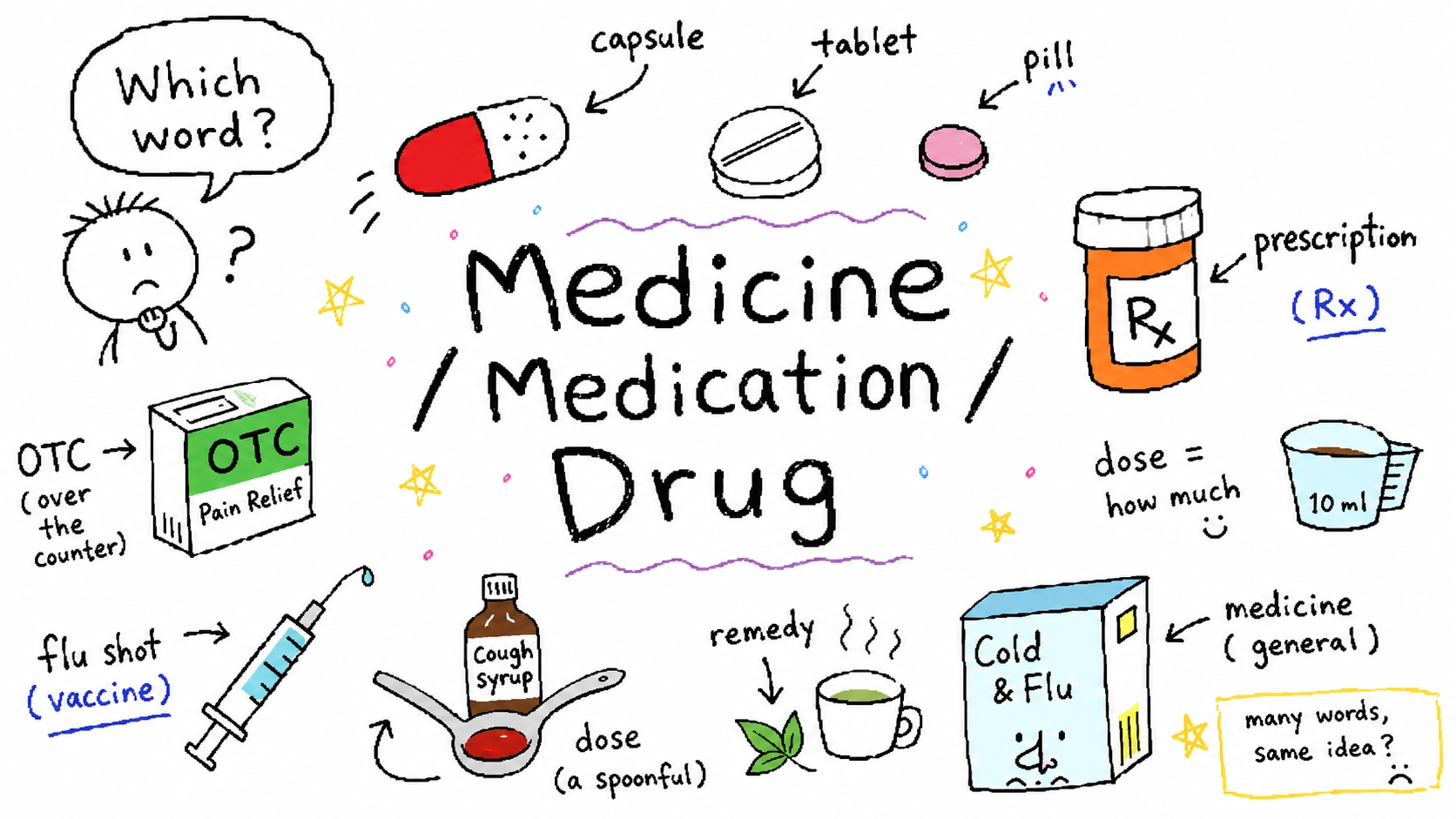 영어로 '약' 말하기 — medicine, medication, drug 차이