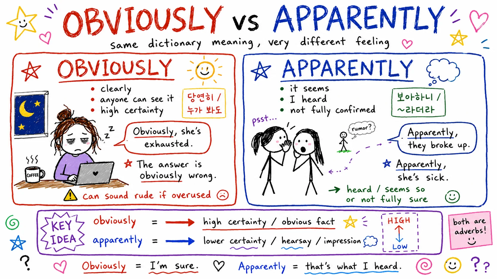obviously vs apparently — '당연히'와 '보아하니'의 차이