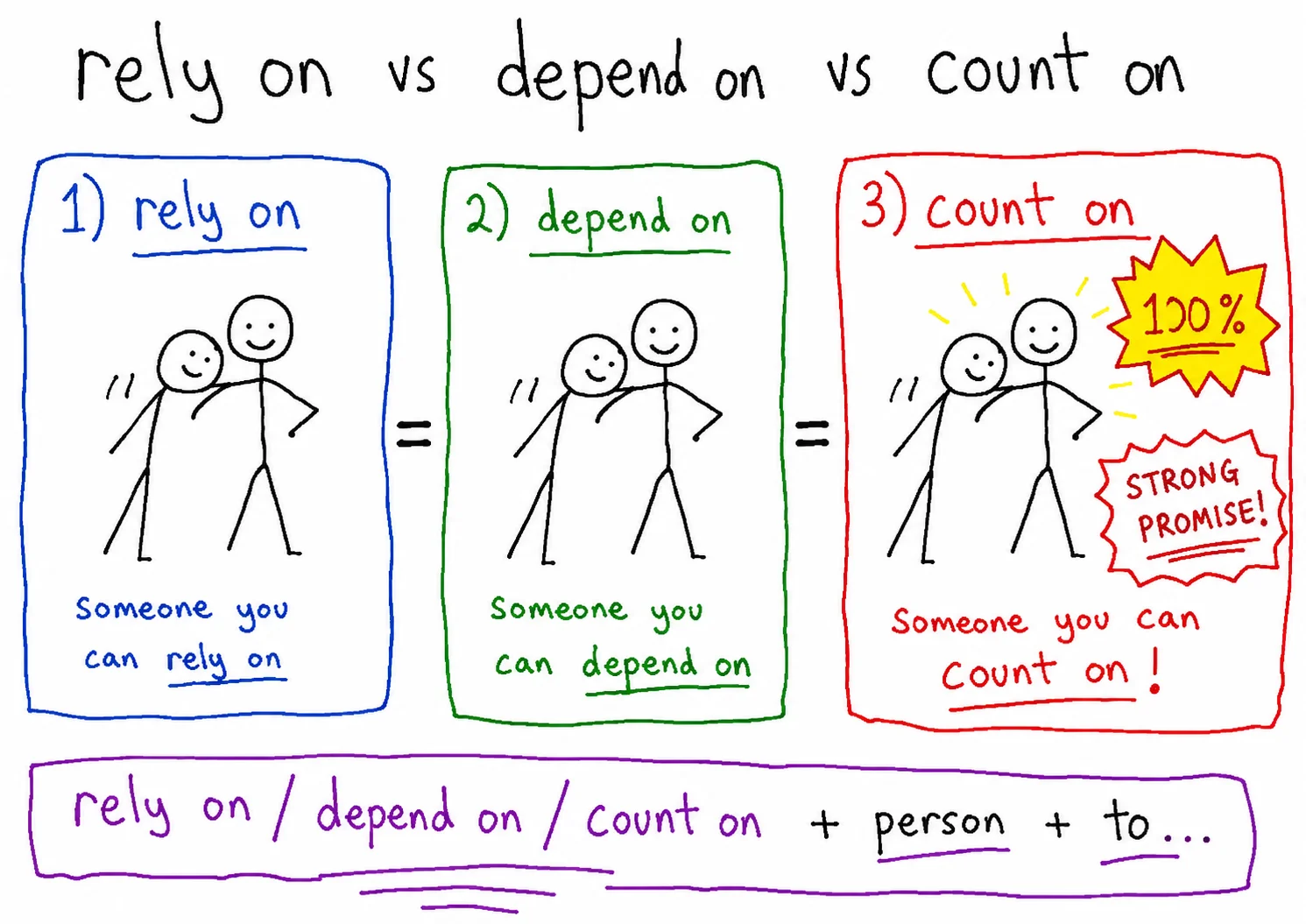rely on, depend on, count on 차이 — 딱 하나만 다릅니다