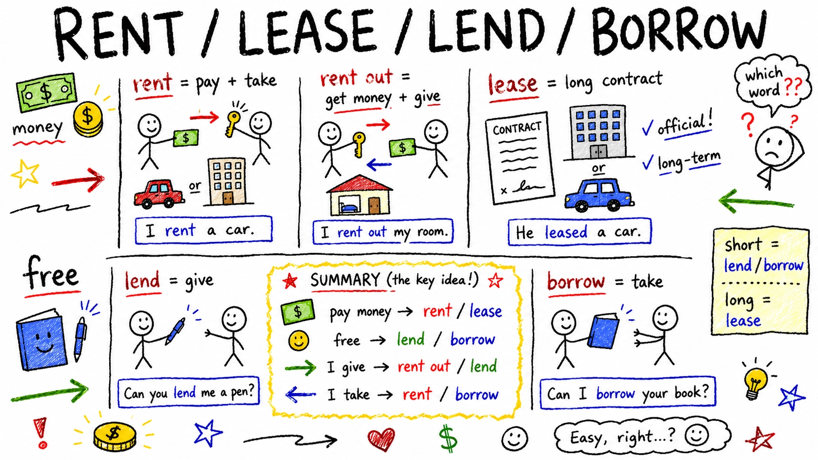 rent, lease, lend, borrow 차이 — 빌리다·빌려주다 영어로 구분하기