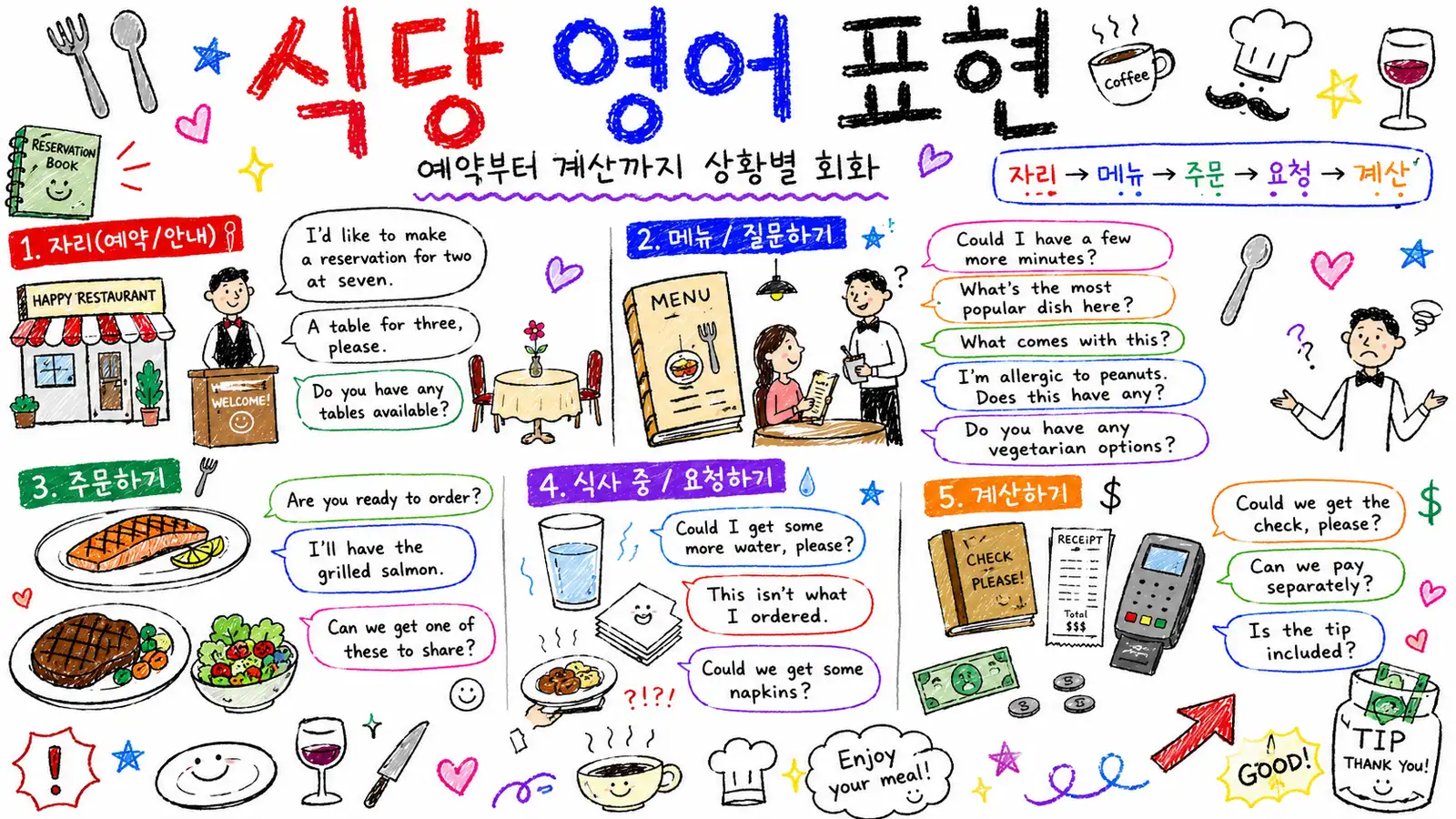 식당 영어 표현 — 예약부터 계산까지 상황별 회화