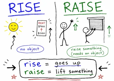 rise vs raise 차이 — 목적어 하나로 갈립니다
