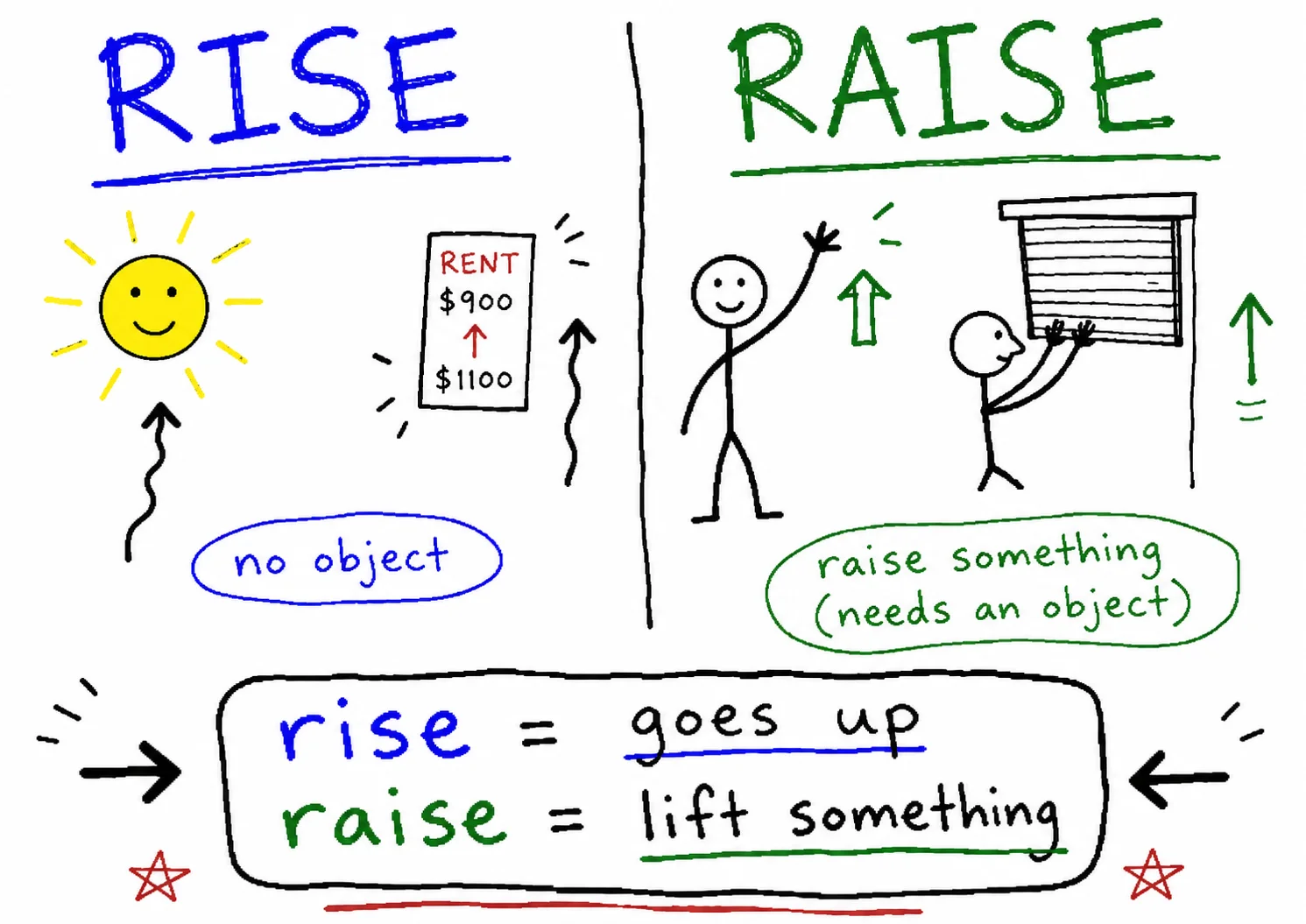 rise vs raise 차이 — 목적어 하나로 갈립니다