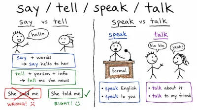 say, tell, speak, talk 차이 — 두 짝으로 나누면 안 헷갈려요