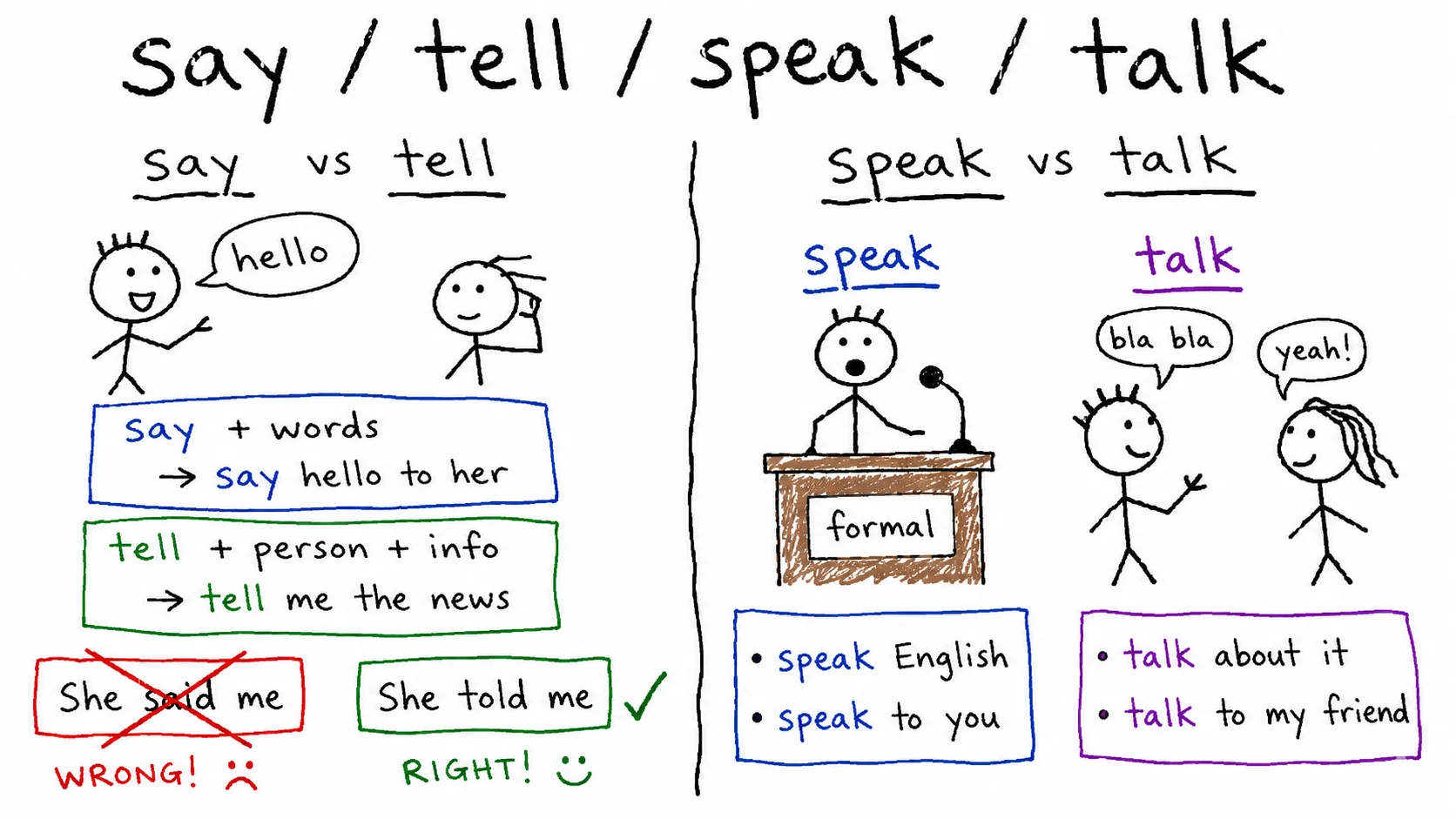say, tell, speak, talk 차이 — 두 짝으로 나누면 안 헷갈려요