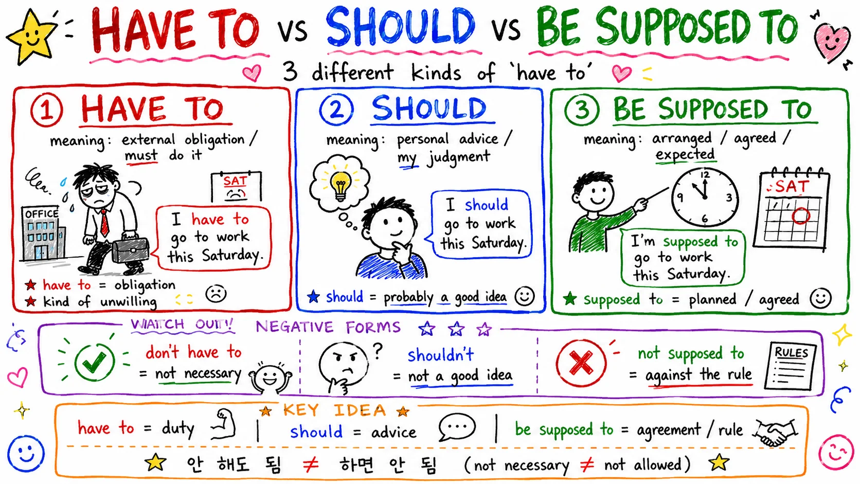 have to vs should vs be supposed to — '해야 한다'의 세 뉘앙스