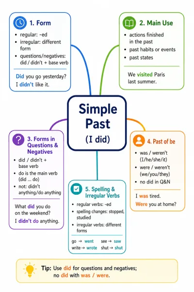 영어 단순과거 정리: did·didn't·was·were 한 번에 구분하기