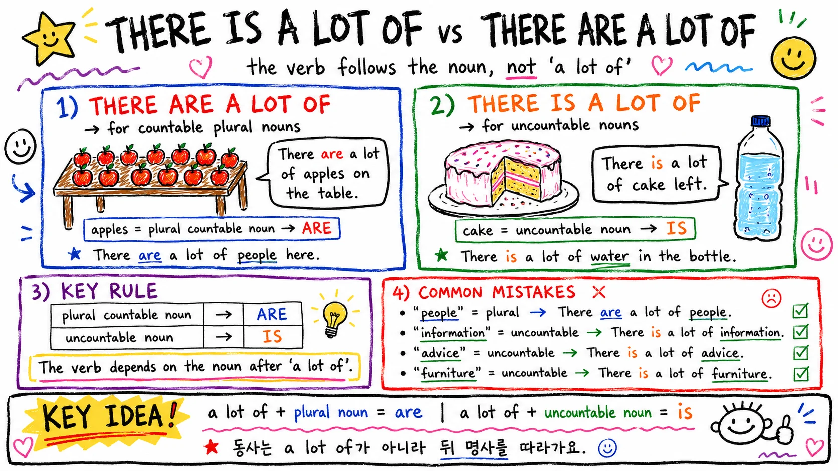 There is a lot vs There are a lot — 셀 수 있으면 are, 없으면 is