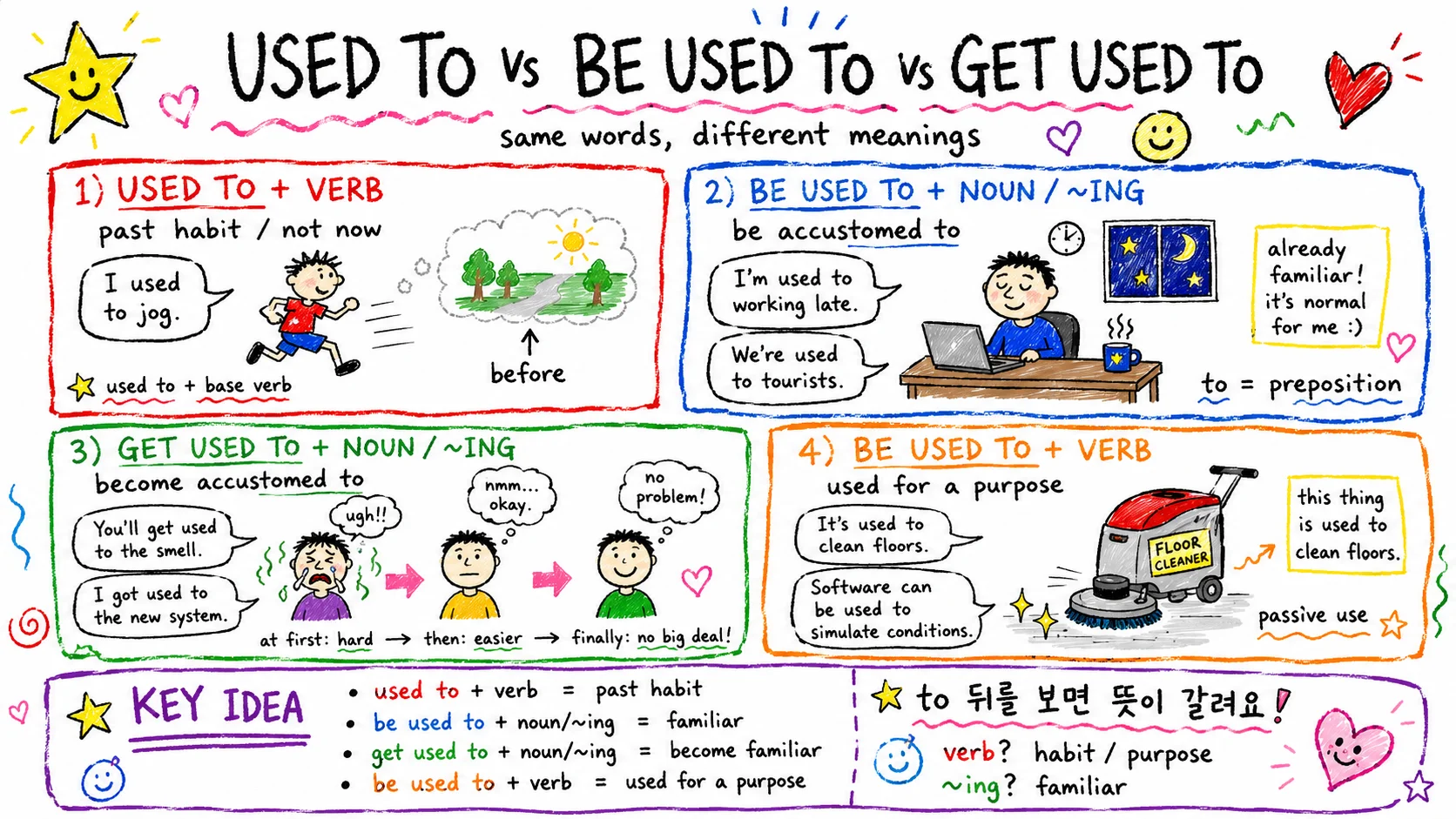 used to vs be/get used to — 과거 습관 vs 익숙함