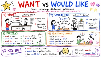 want vs would like — '원한다'를 정중하게 말하기
