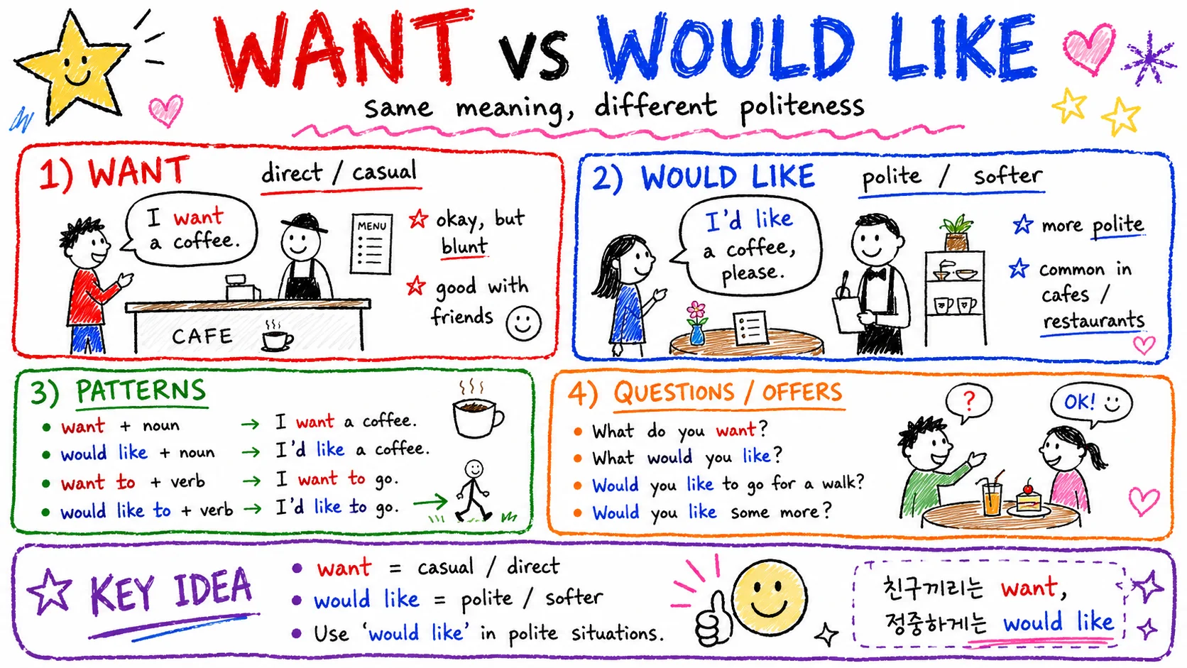 want vs would like — '원한다'를 정중하게 말하기