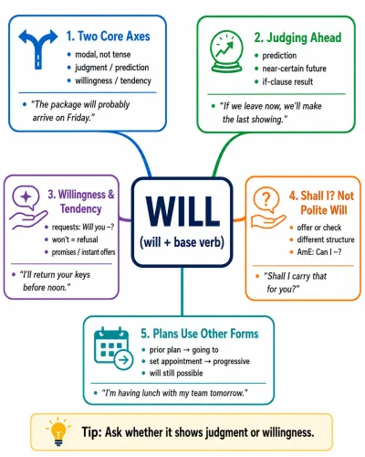 will 쓰는 법 — 예측하는 will, 의지를 담는 will